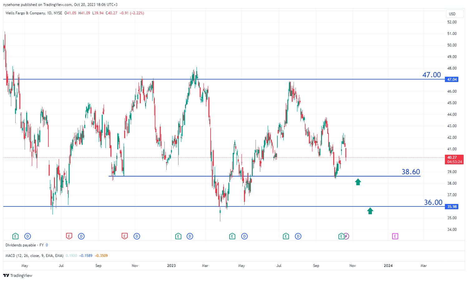 Wells Fargo & Co. stock chart