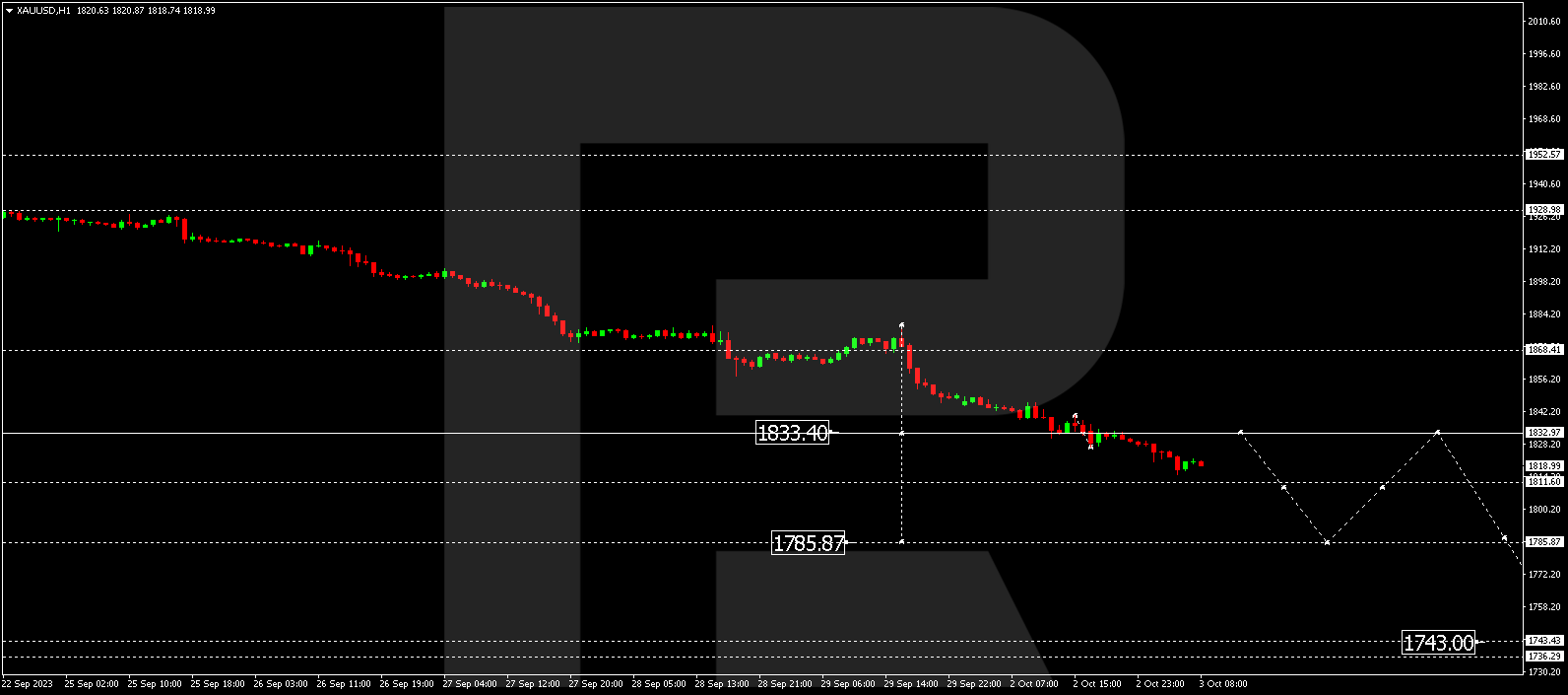 XAU/USD (Gold vs US Dollar)