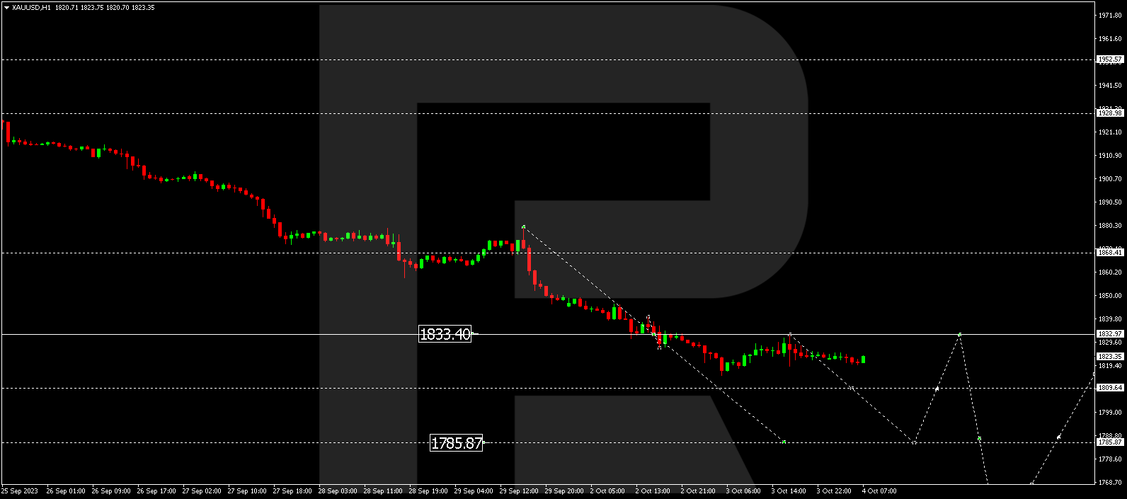 XAU/USD (Gold vs US Dollar)