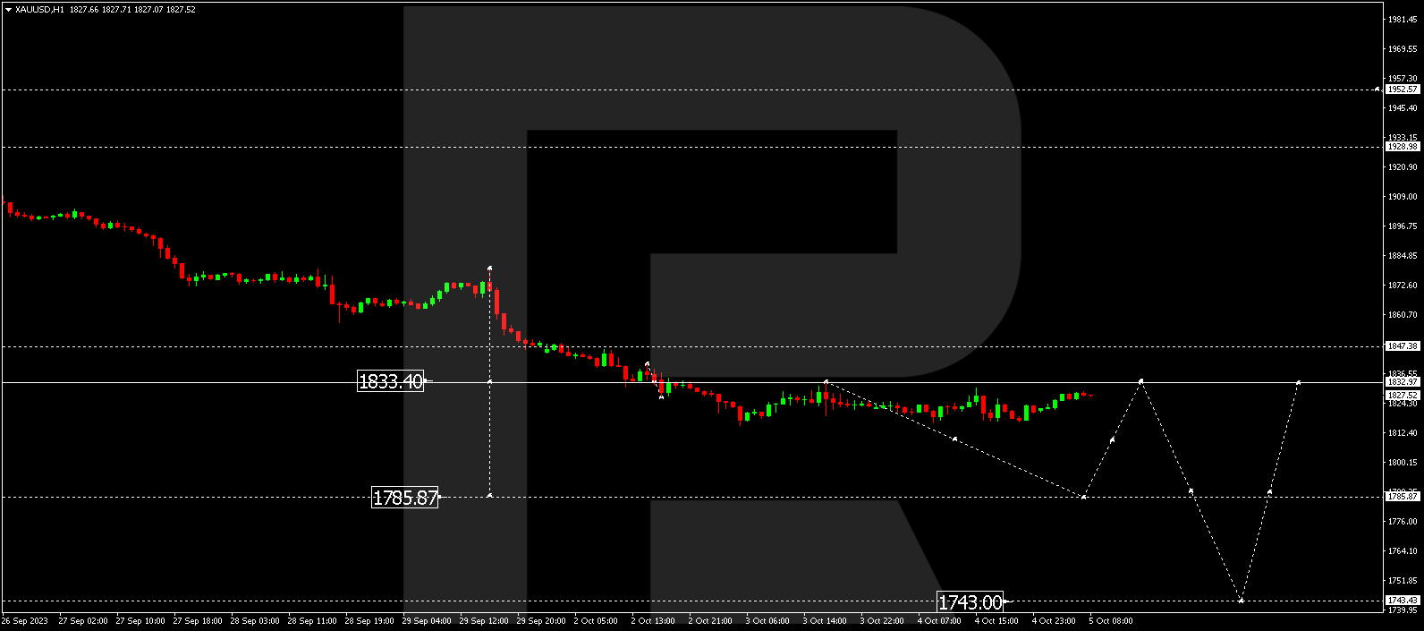 XAU/USD (Gold vs US Dollar)