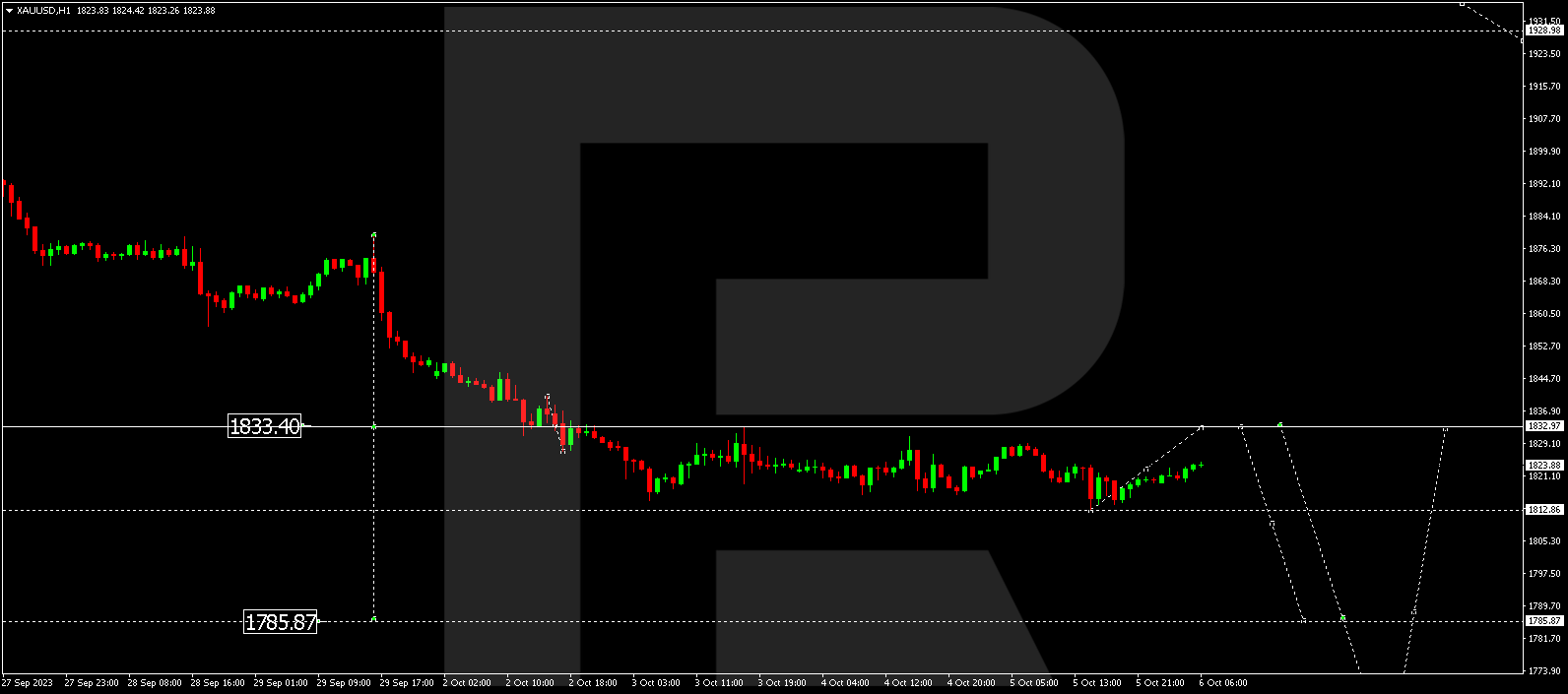 XAU/USD (Gold vs US Dollar)