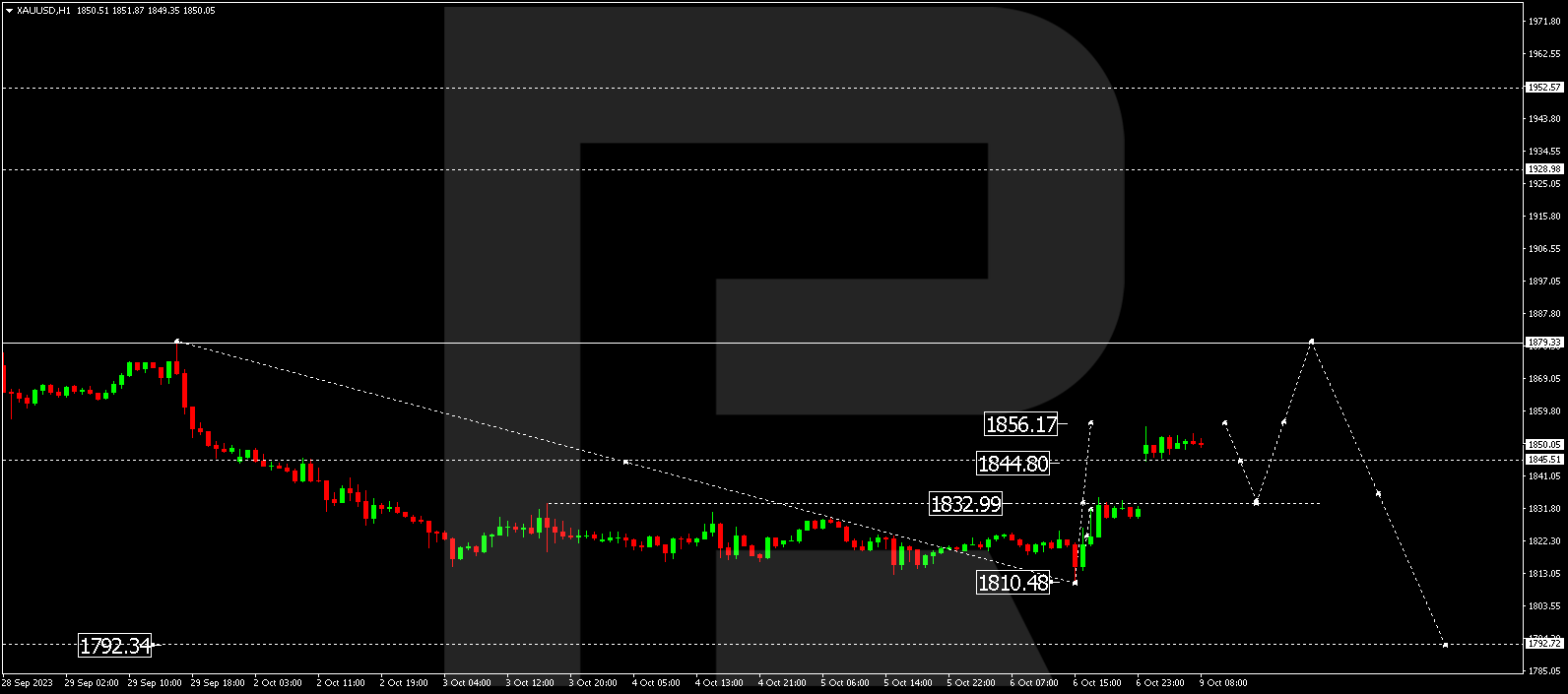 XAU/USD (Gold vs US Dollar)