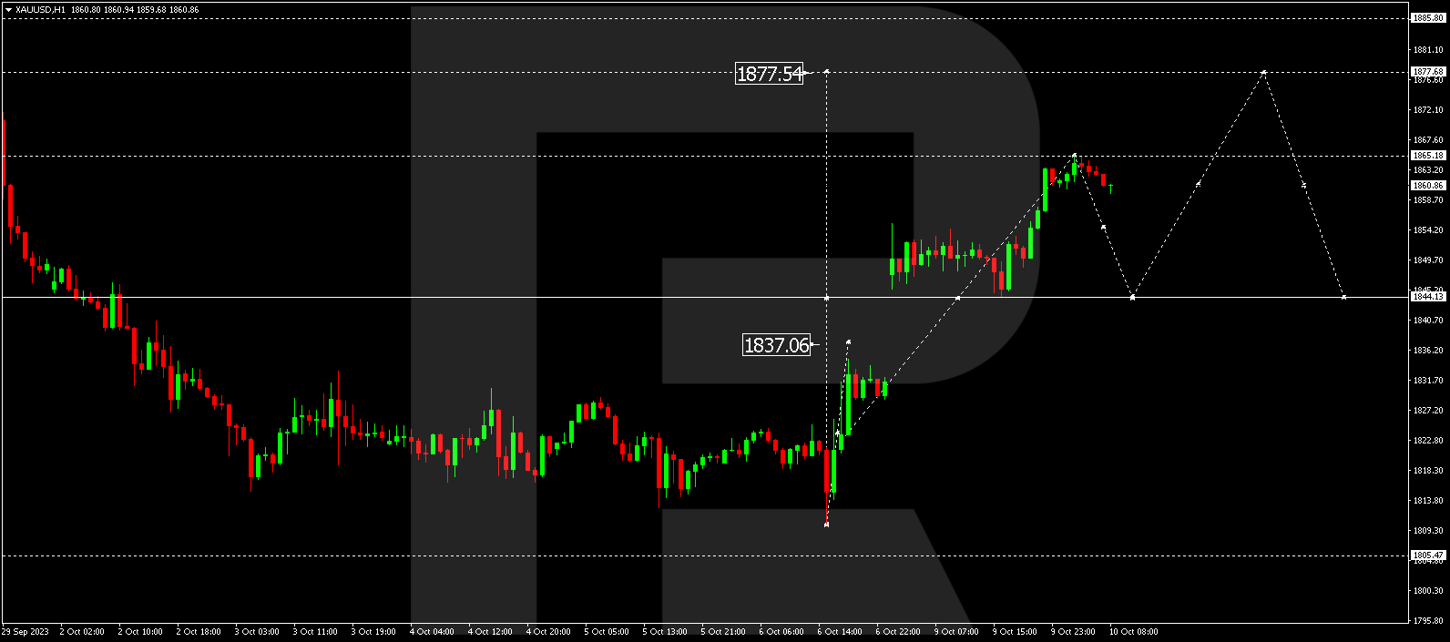 XAU/USD (Gold vs US Dollar)