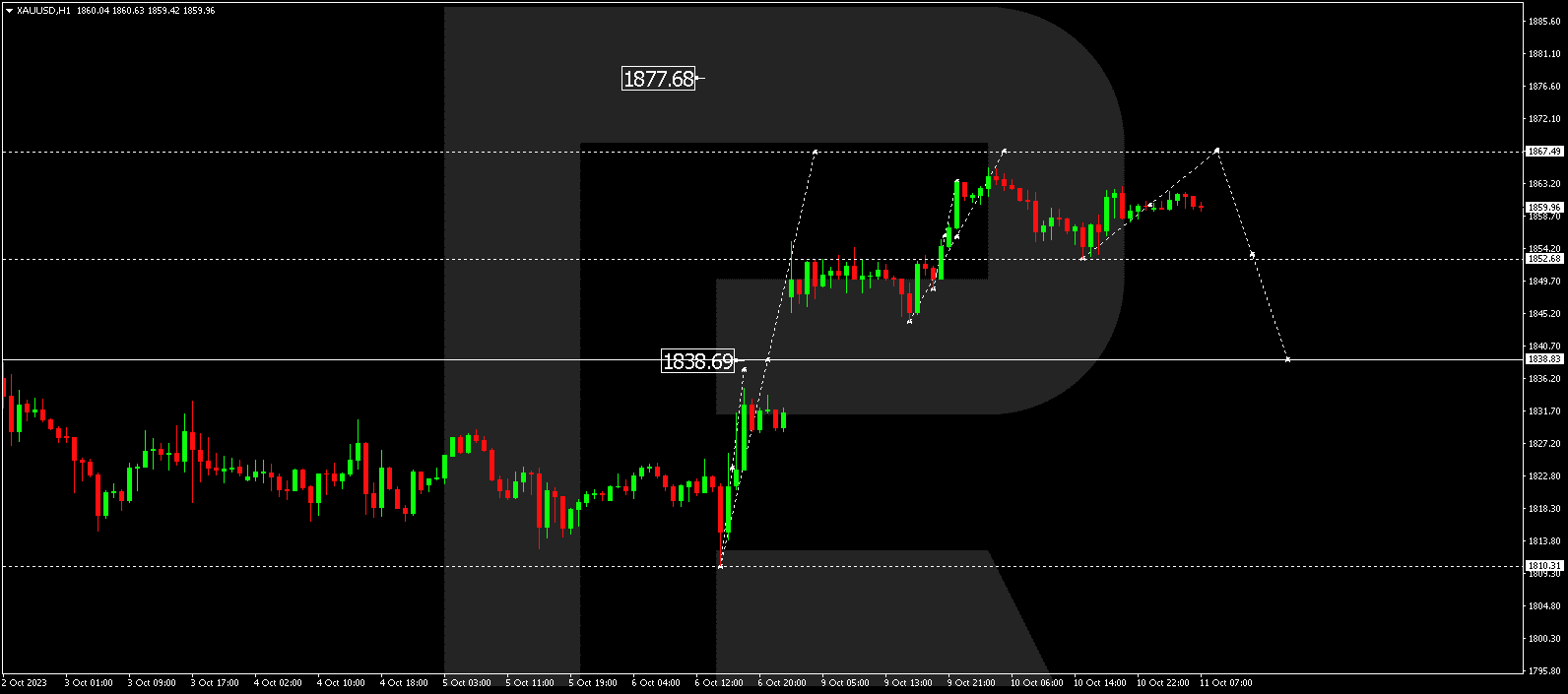 XAU/USD (Gold vs US Dollar)