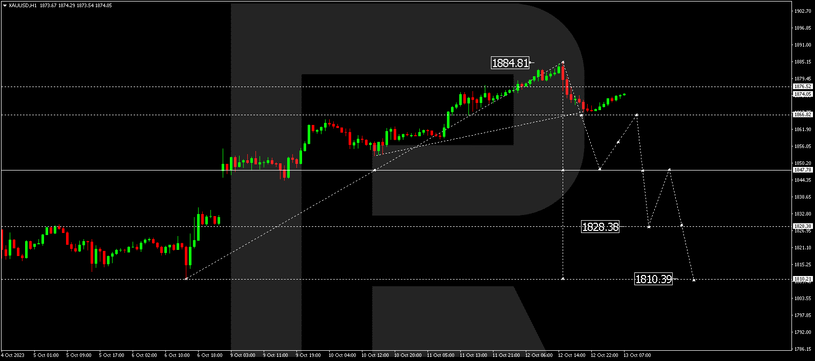 XAU/USD (Gold vs US Dollar)