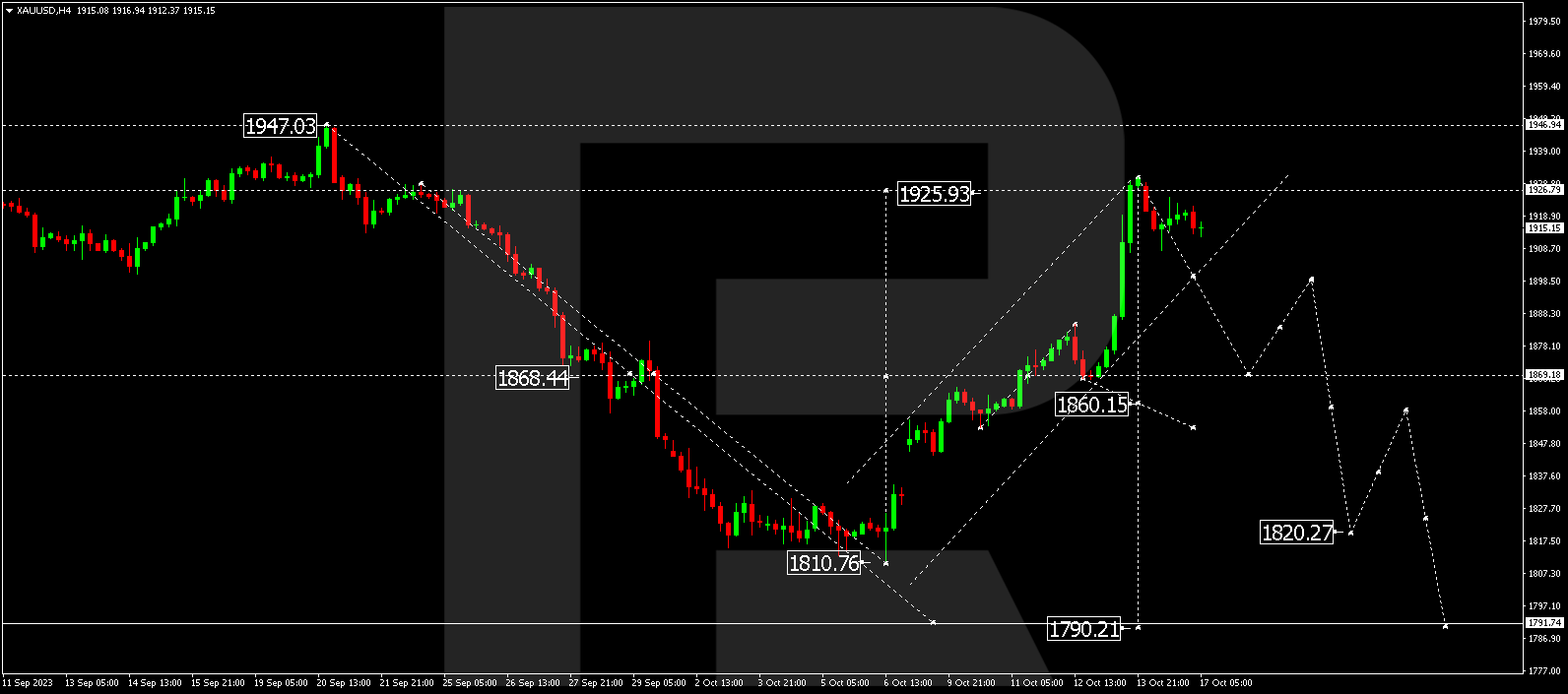 XAU/USD (Gold vs US Dollar)