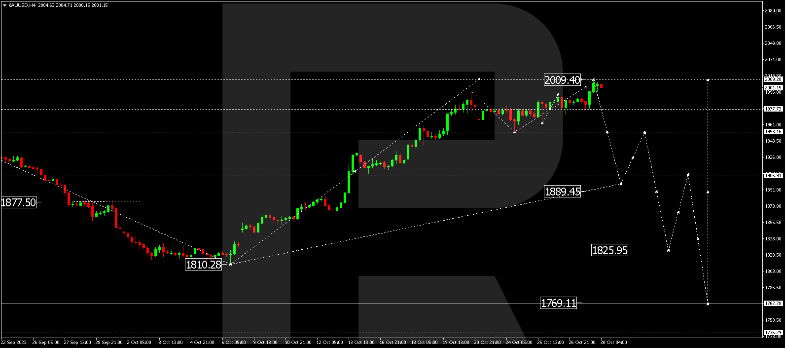 XAU/USD (Gold vs US Dollar)