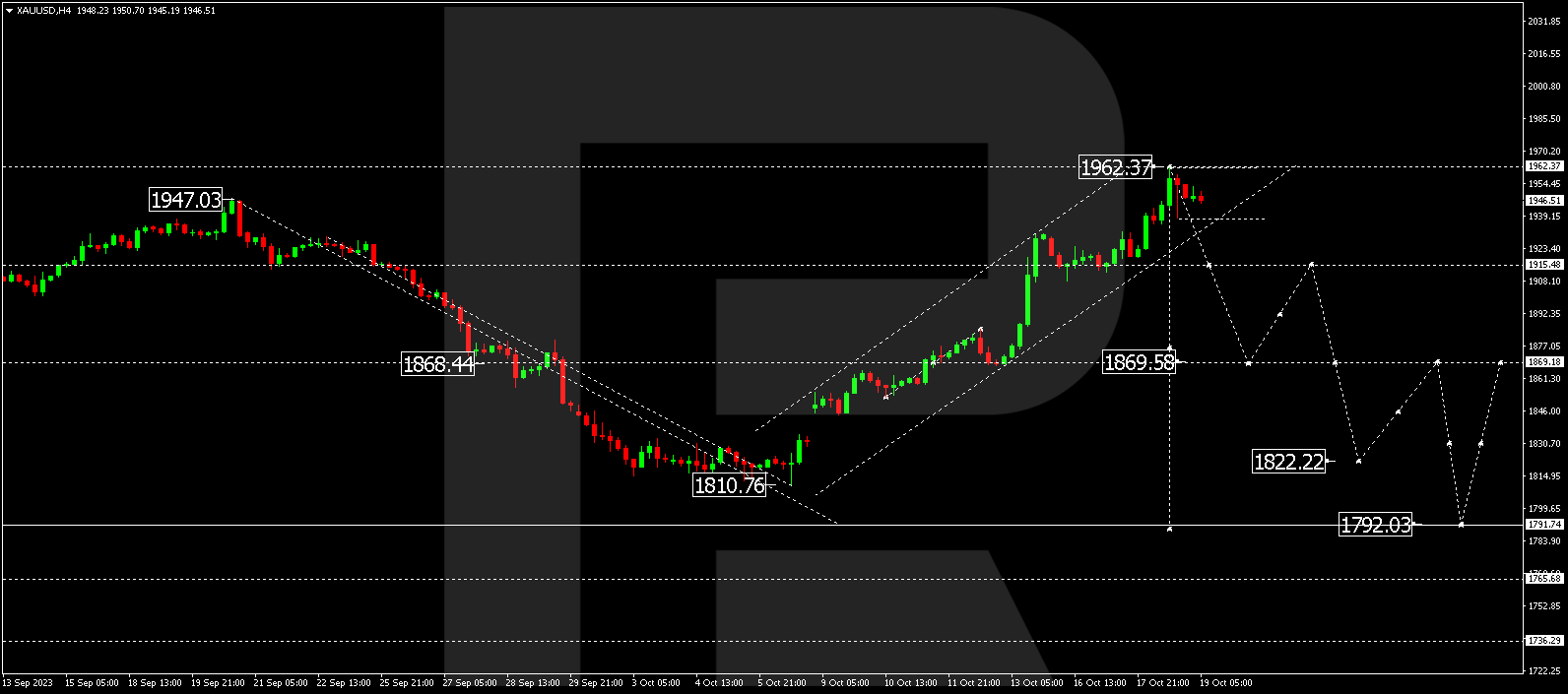 XAU/USD (Gold vs US Dollar)