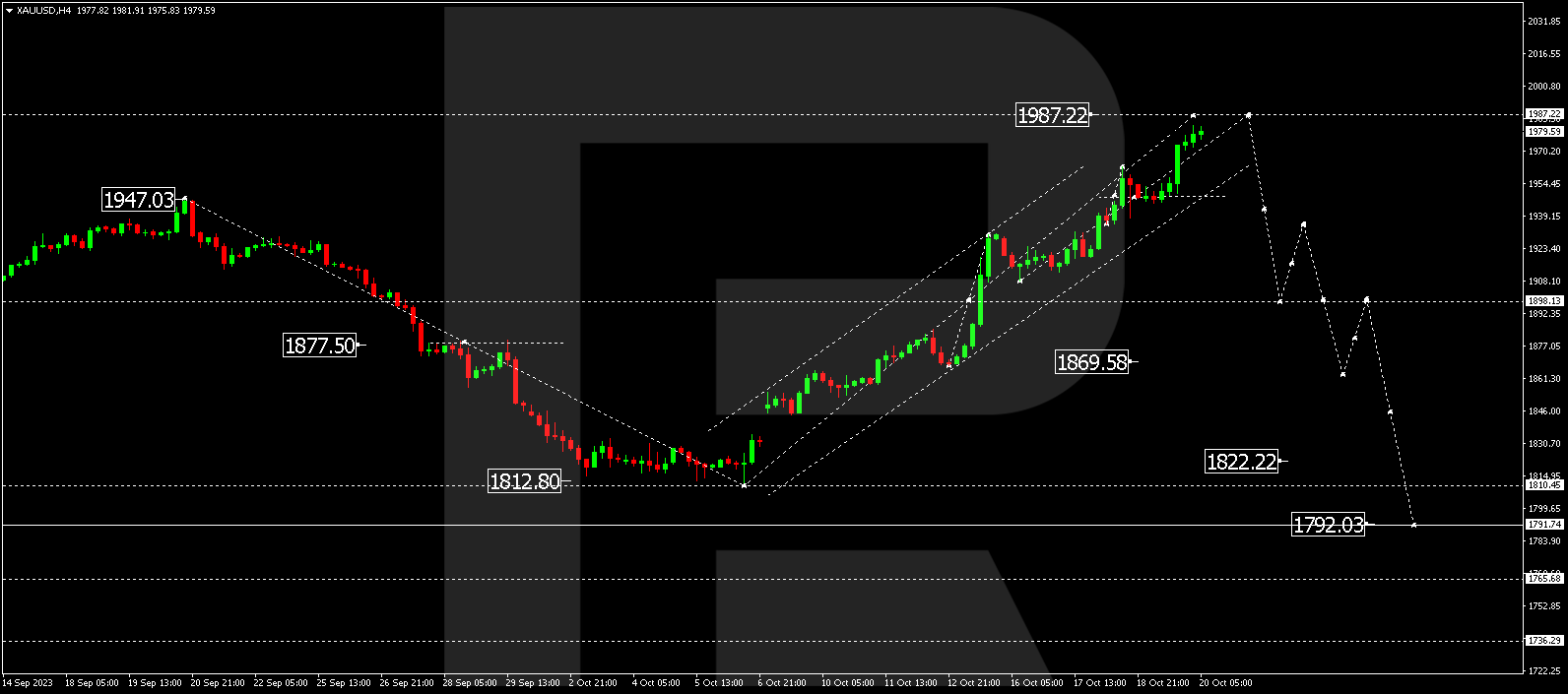 XAU/USD (Gold vs US Dollar)