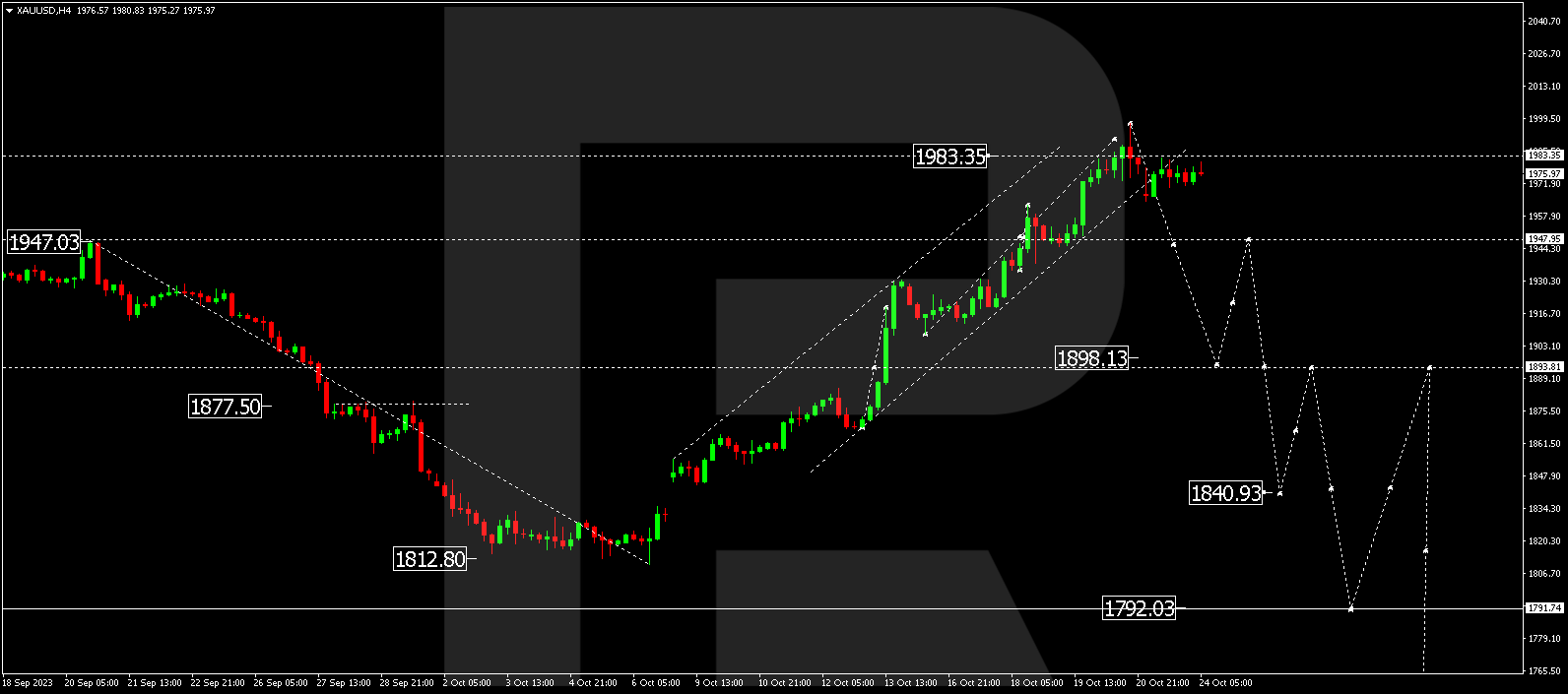 XAU/USD (Gold vs US Dollar)