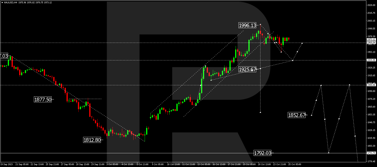 XAU/USD (Gold vs US Dollar)