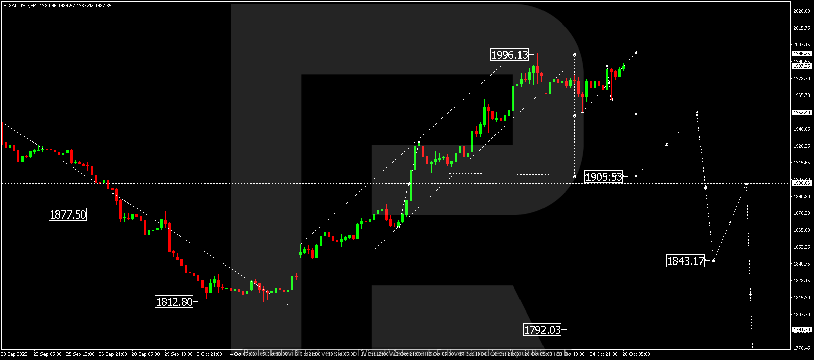 XAU/USD (Gold vs US Dollar)