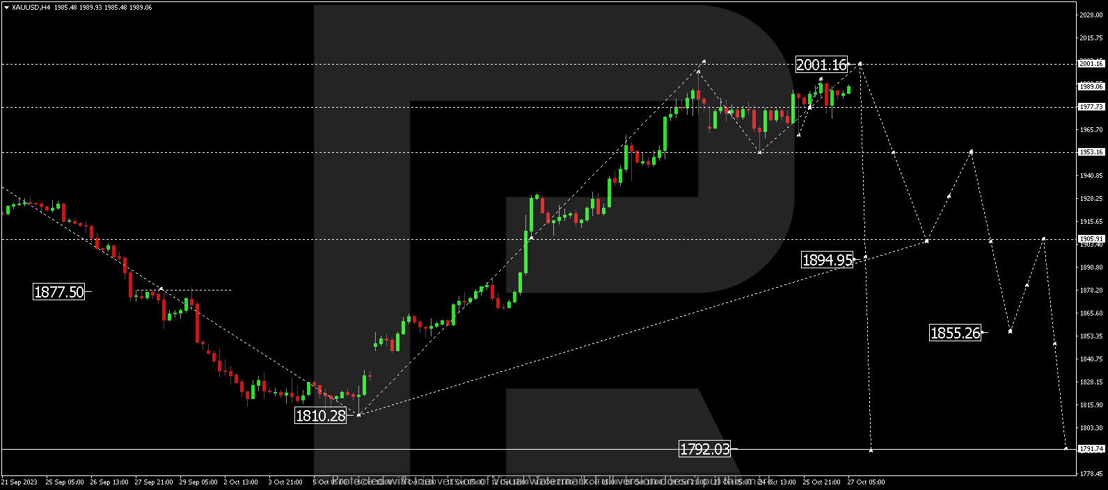 XAU/USD (Gold vs US Dollar)