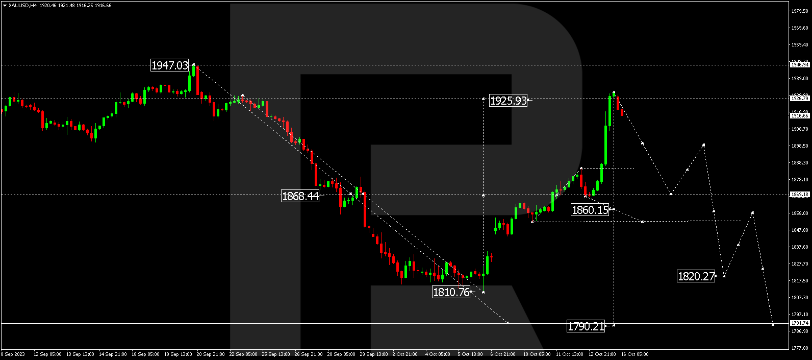 XAU/USD (Gold vs US Dollar)