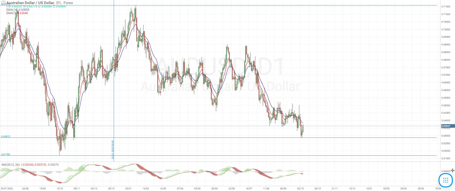 AUD/USD currency pair chart