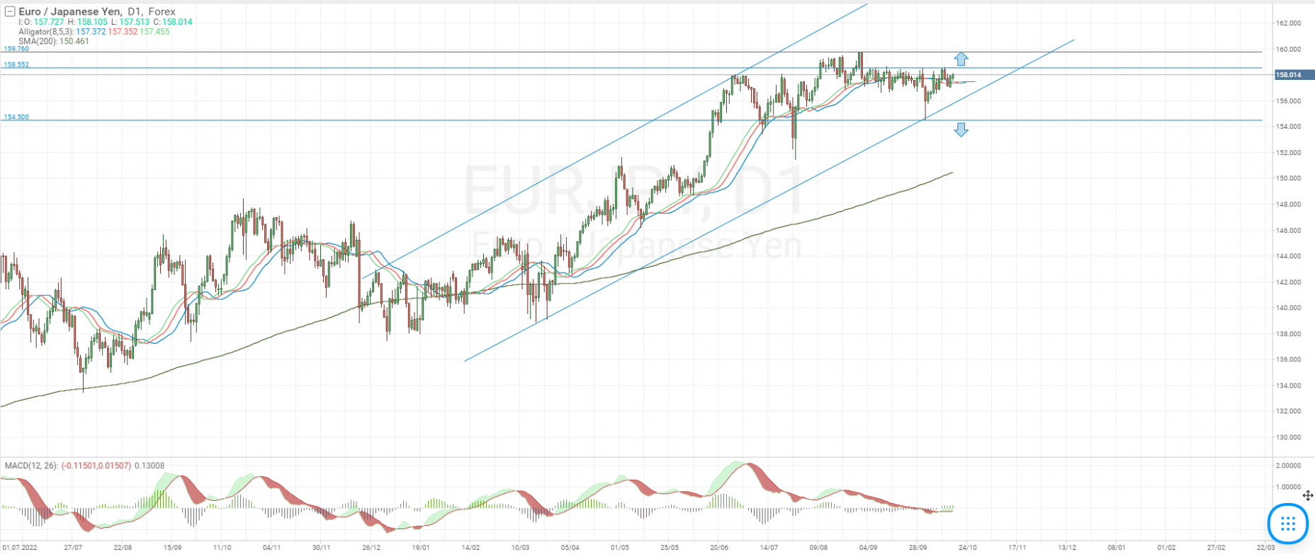 Technical analysis of the EUR/JPY currency pair