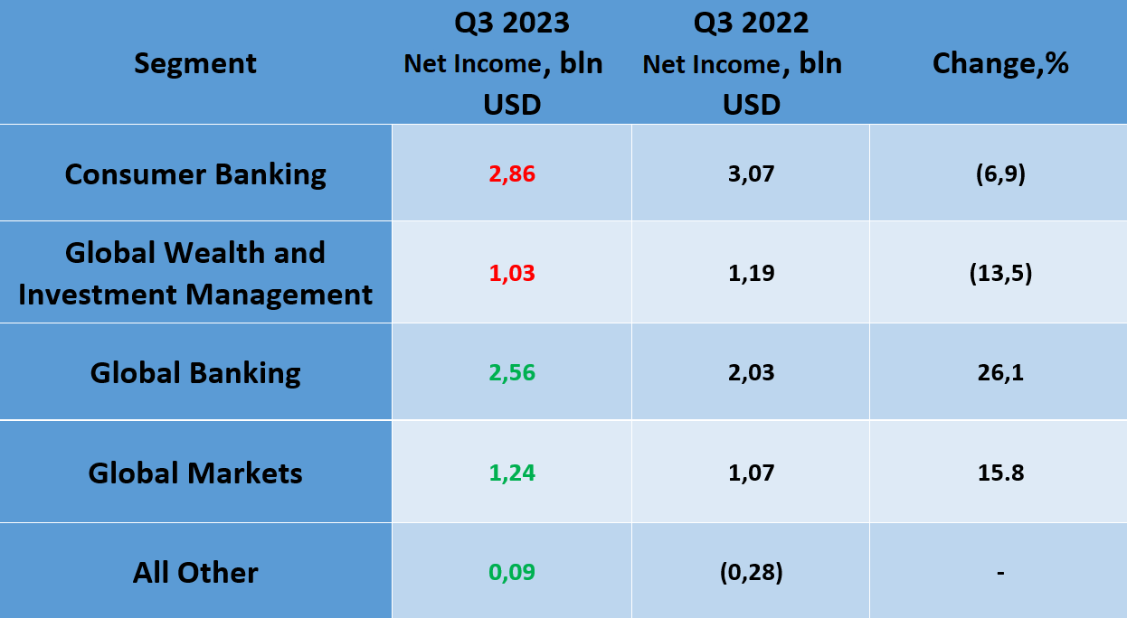 Bank of America Corp. profits by segment, Q3 2023