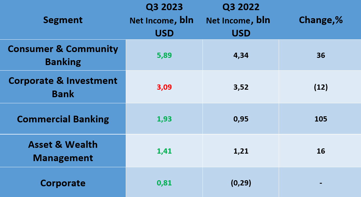 JPMorgan Chase & Co. profits by segment, Q3 2023