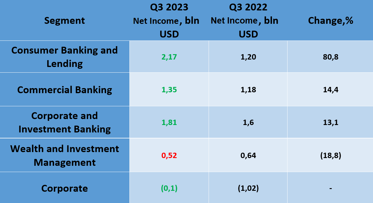 Wells Fargo & Co. profits by segment, Q3 2023