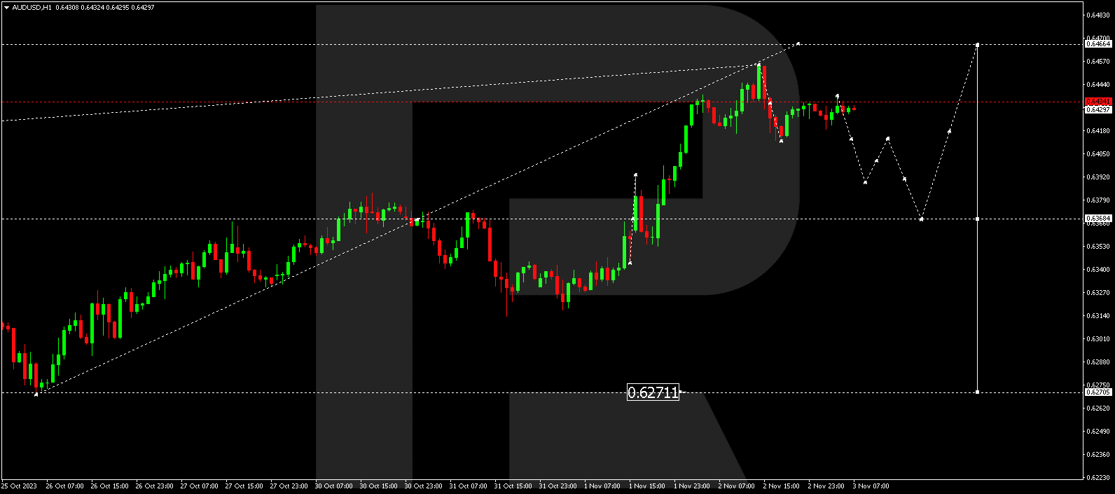 AUD/USD (Australian Dollar vs US Dollar)