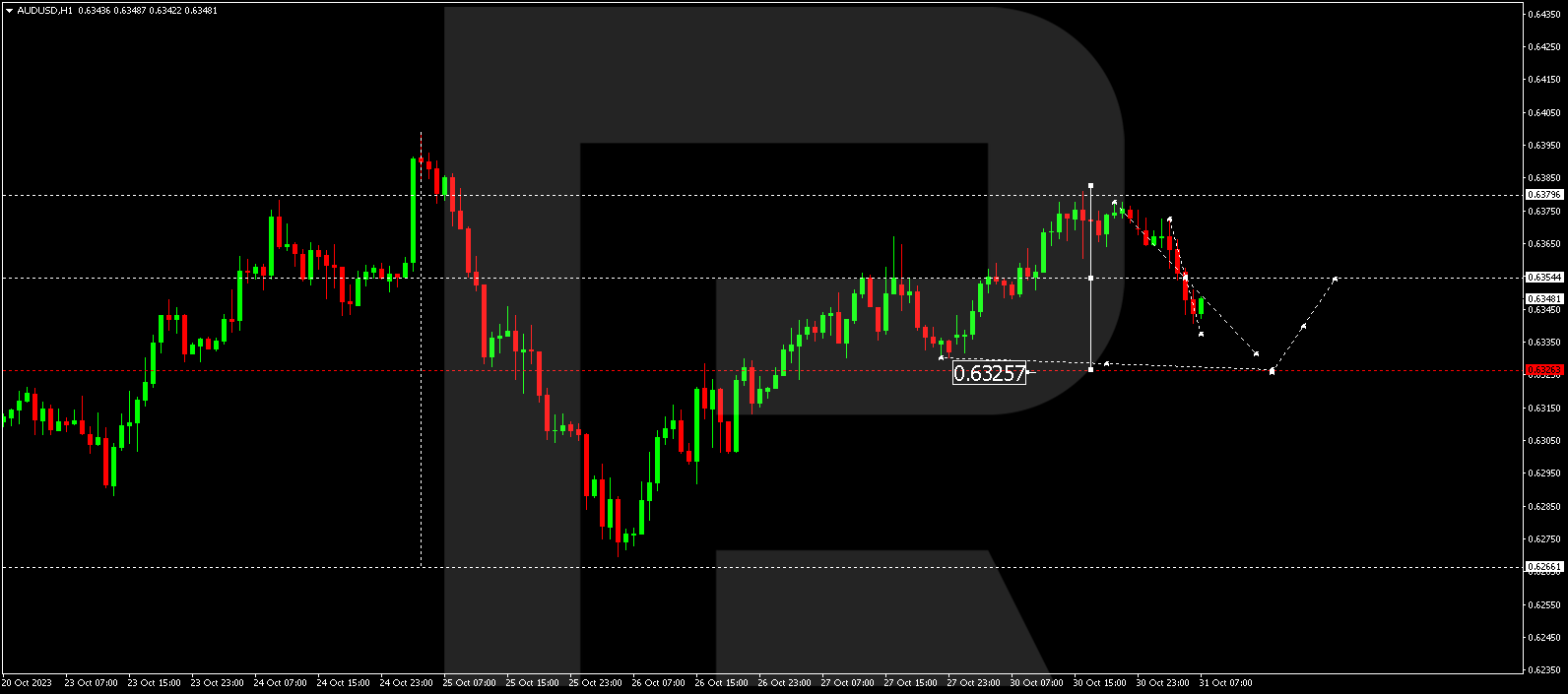 AUD/USD (Australian Dollar vs US Dollar)