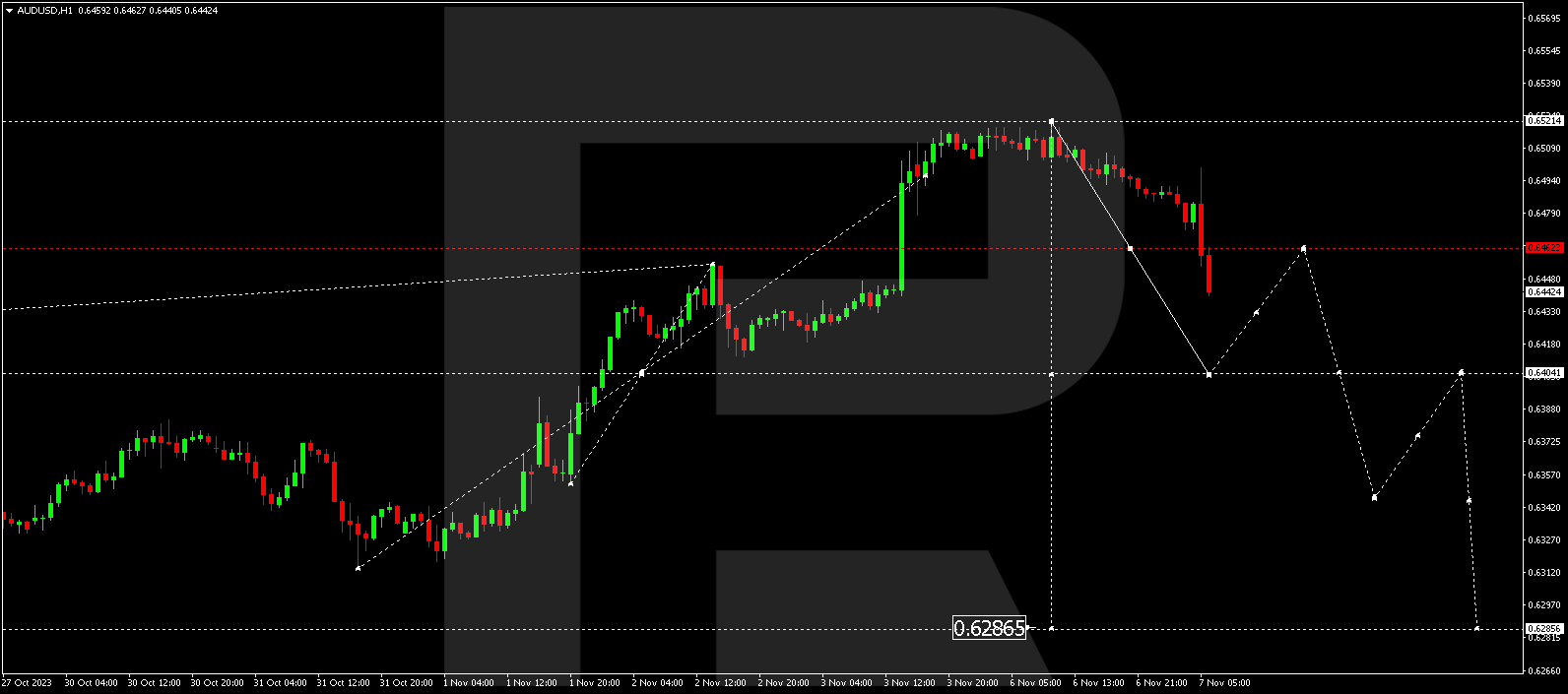 AUD/USD (Australian Dollar vs US Dollar)