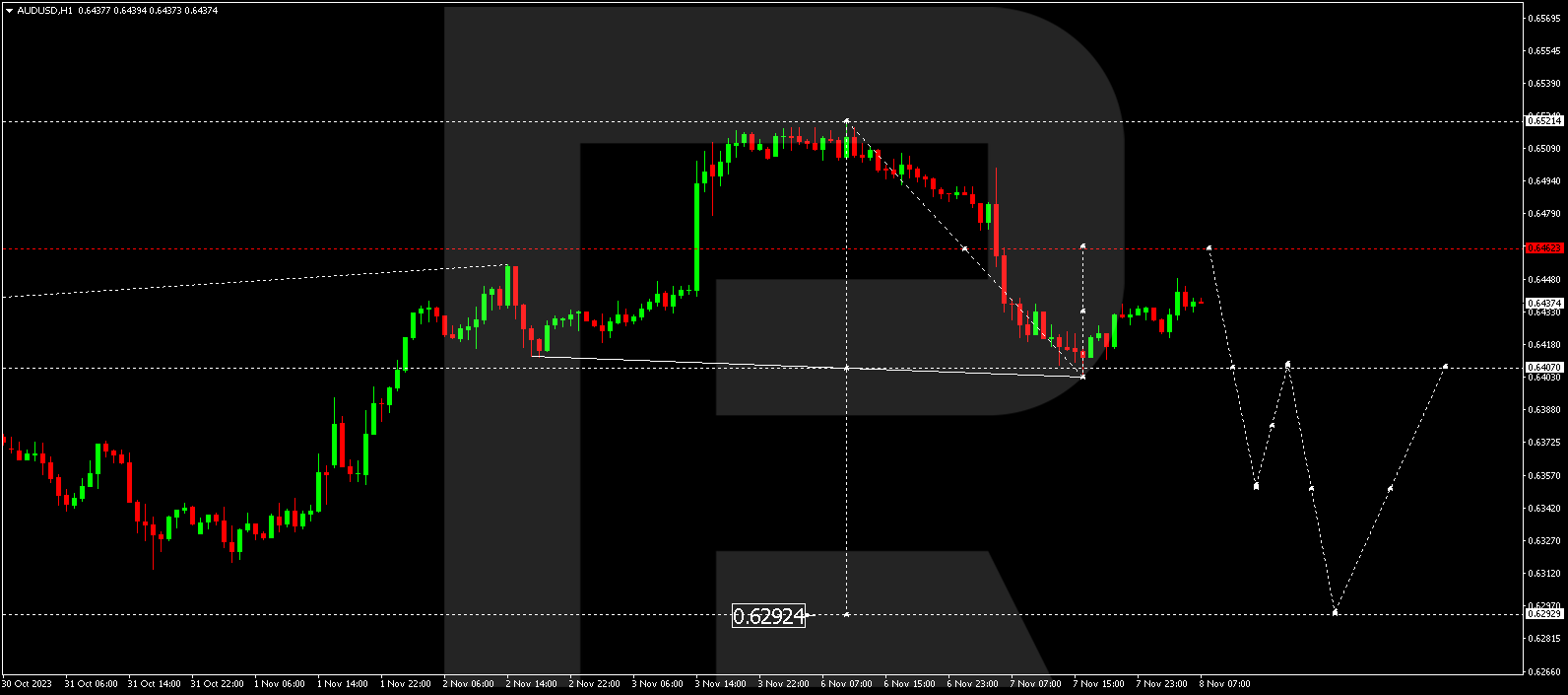 AUD/USD (Australian Dollar vs US Dollar)