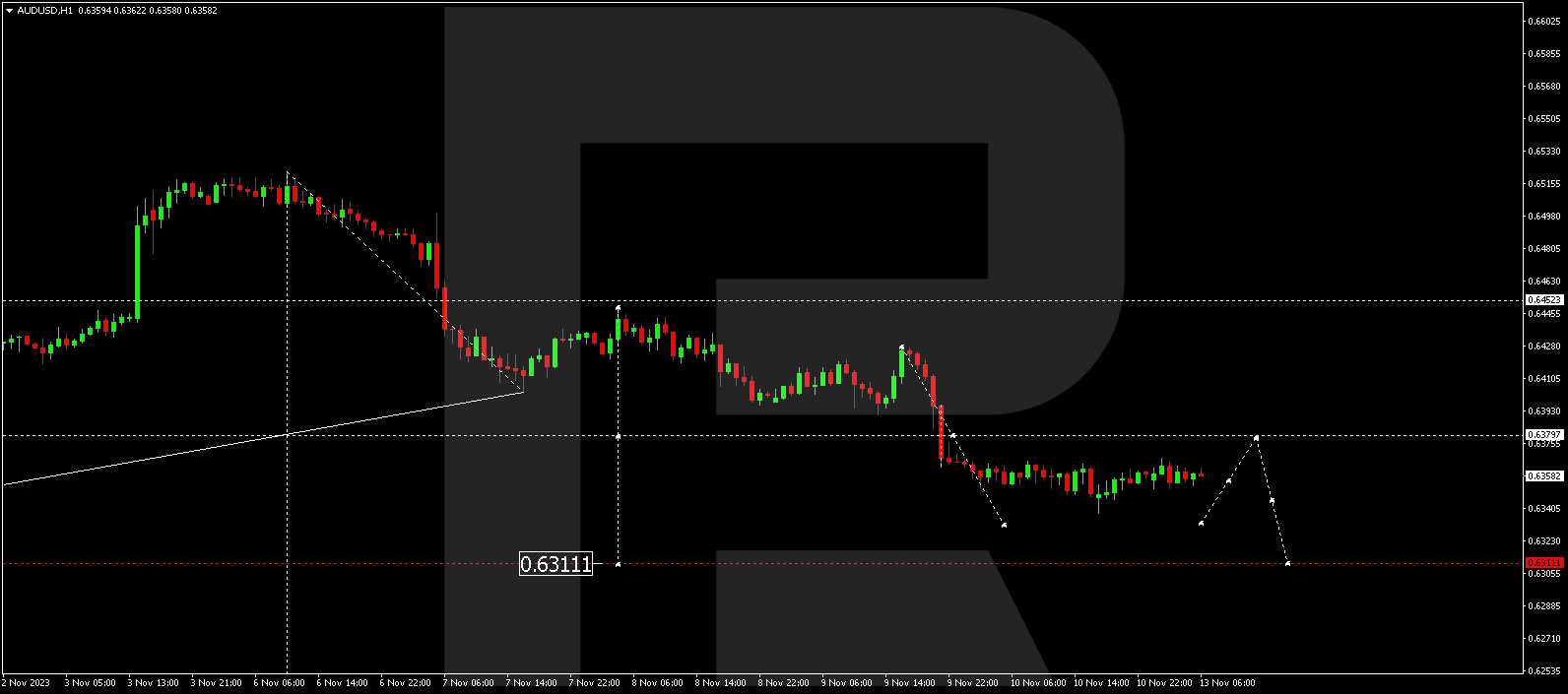 AUD/USD (Australian Dollar vs US Dollar)