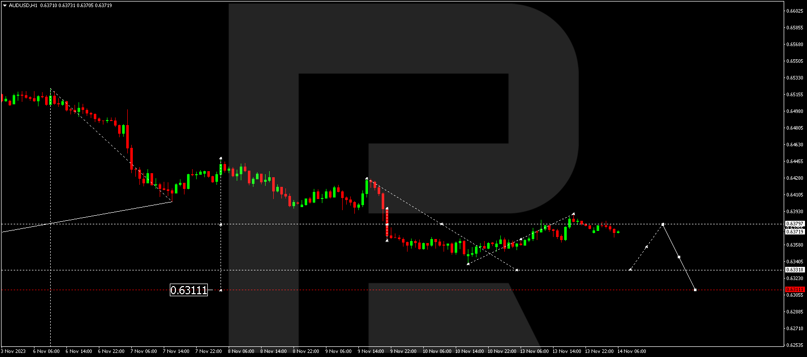 AUD/USD (Australian Dollar vs US Dollar)