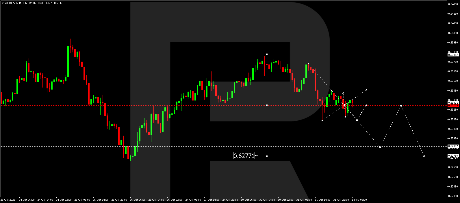 AUD/USD (Australian Dollar vs US Dollar)