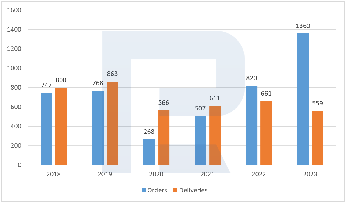 Airbus Group SE orders and deliveries, January 2018-October 2023