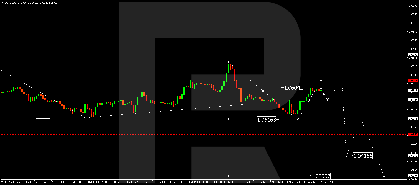 EUR/USD (Euro vs US Dollar)