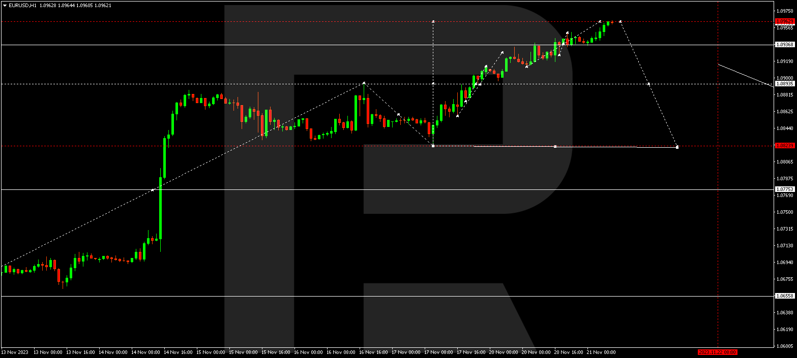 EUR/USD (Euro vs US Dollar)