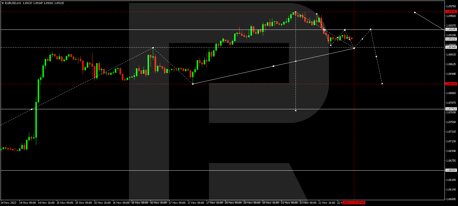 EUR/USD (Euro vs US Dollar)