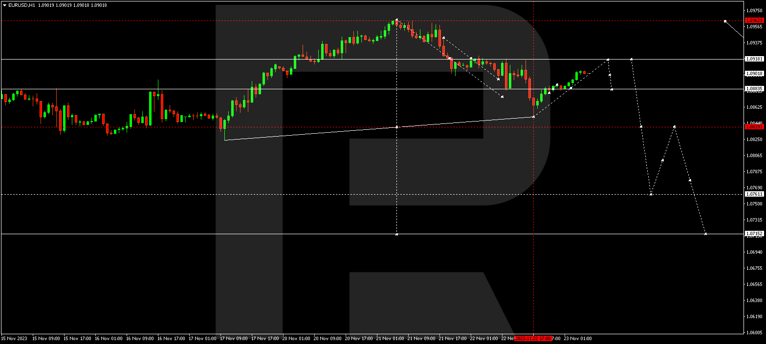 EUR/USD (Euro vs US Dollar)