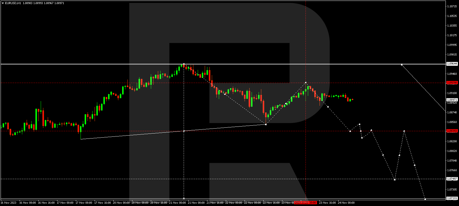 EUR/USD (Euro vs US Dollar)