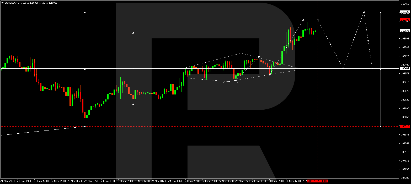 EUR/USD (Euro vs US Dollar)