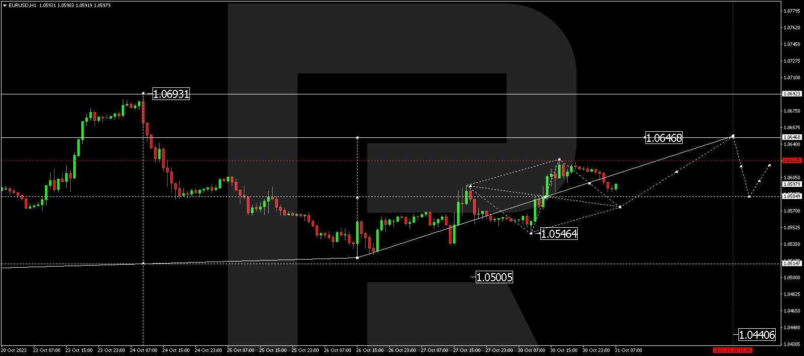 EUR/USD (Euro vs US Dollar)