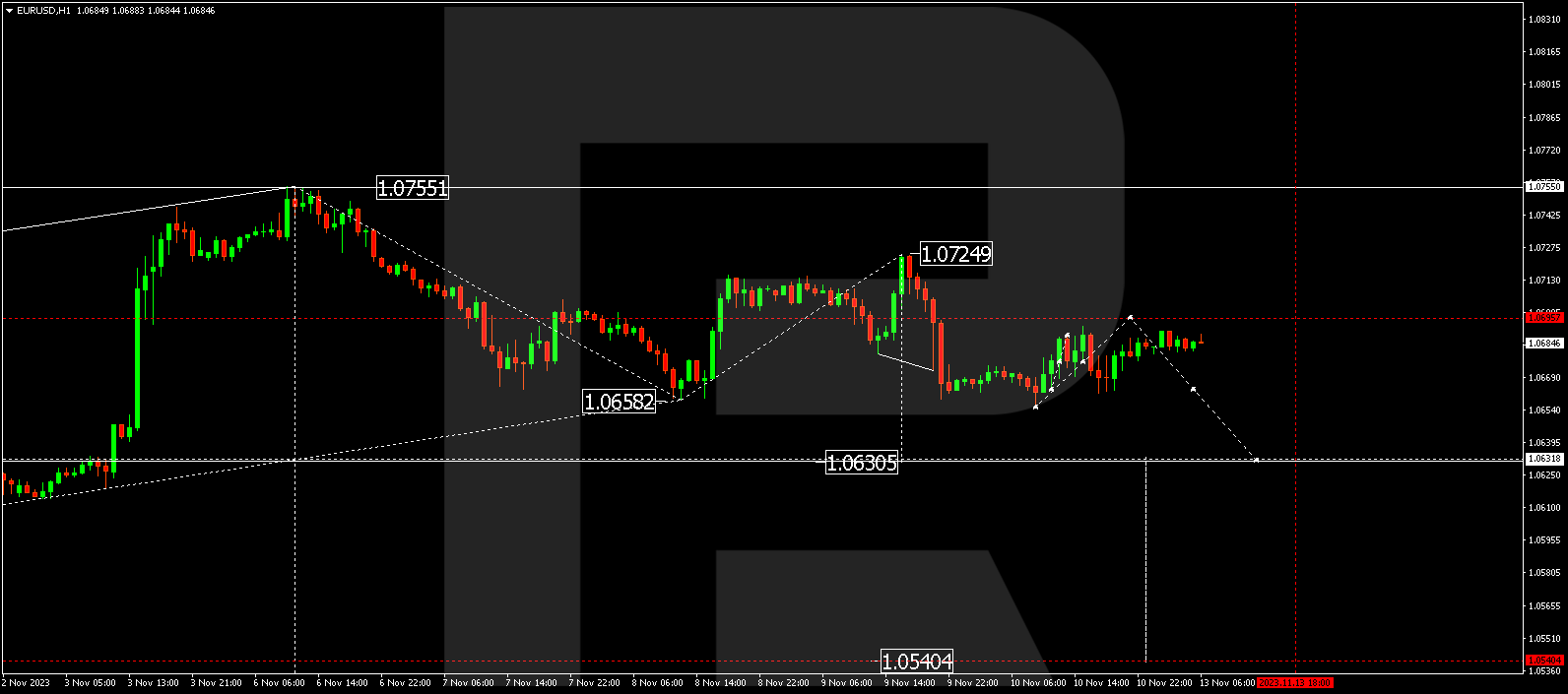 EUR/USD (Euro vs US Dollar)