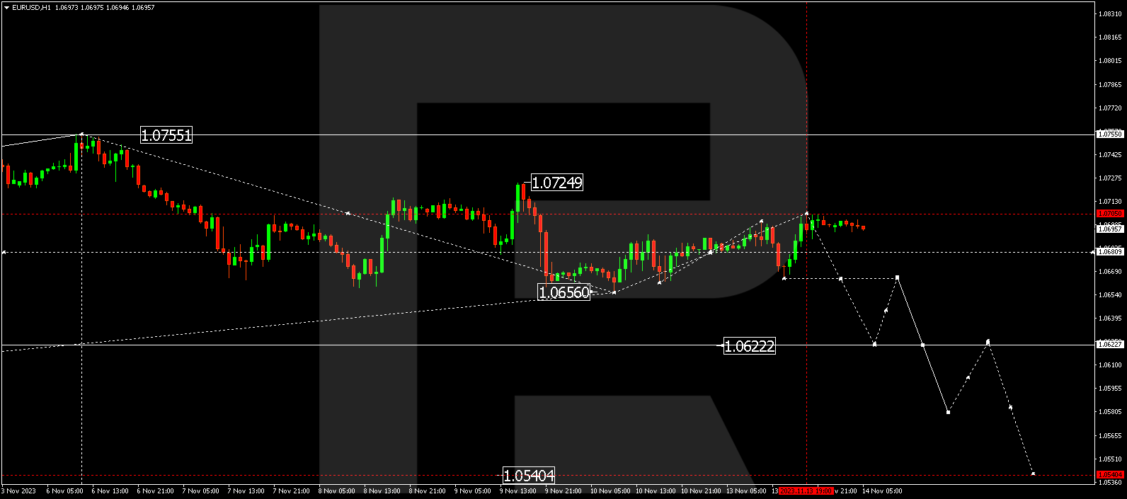 EUR/USD (Euro vs US Dollar)