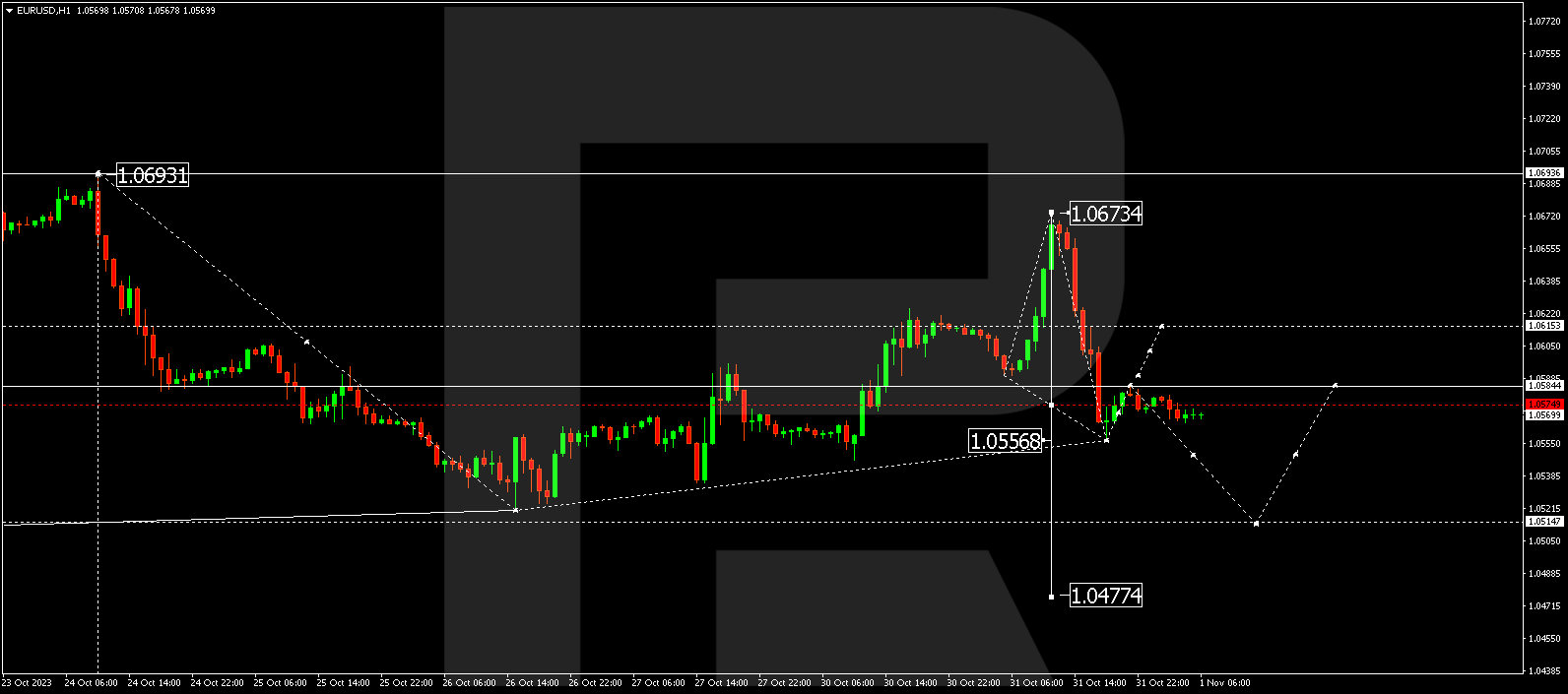 EUR/USD (Euro vs US Dollar)