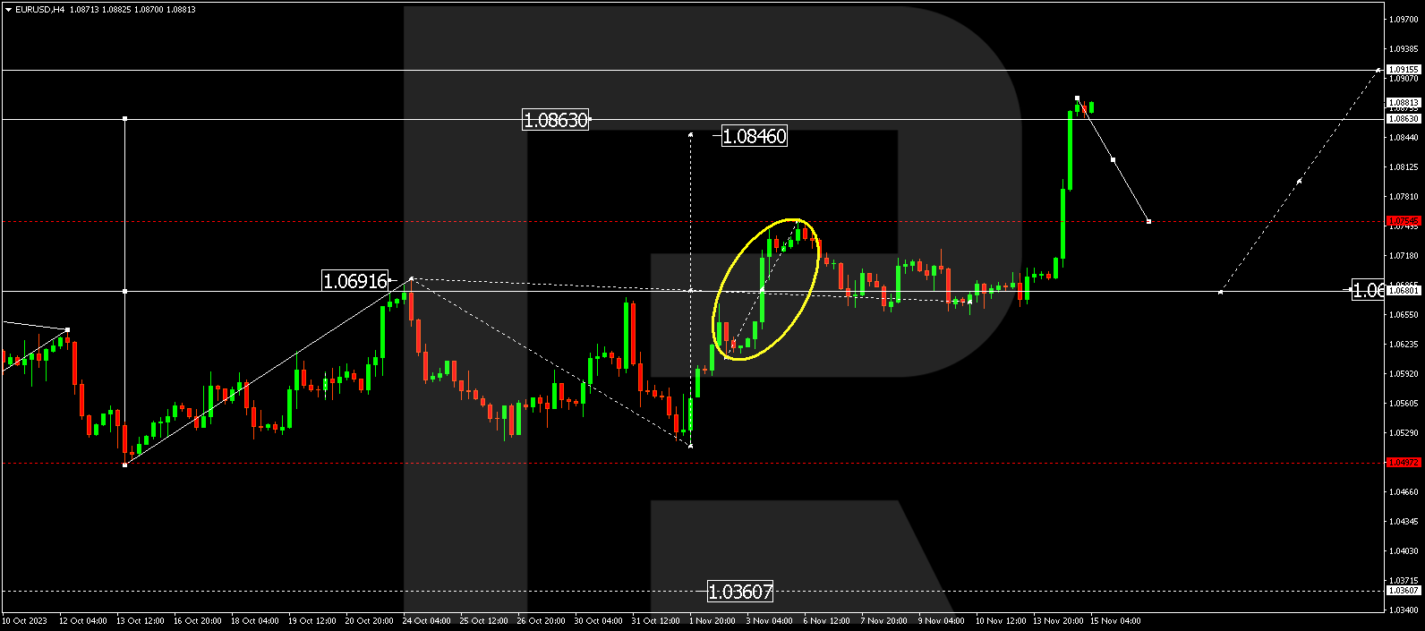 EUR/USD (Euro vs US Dollar)