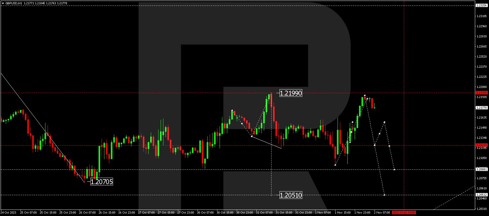 GBP/USD (Great Britain Pound vs US Dollar)