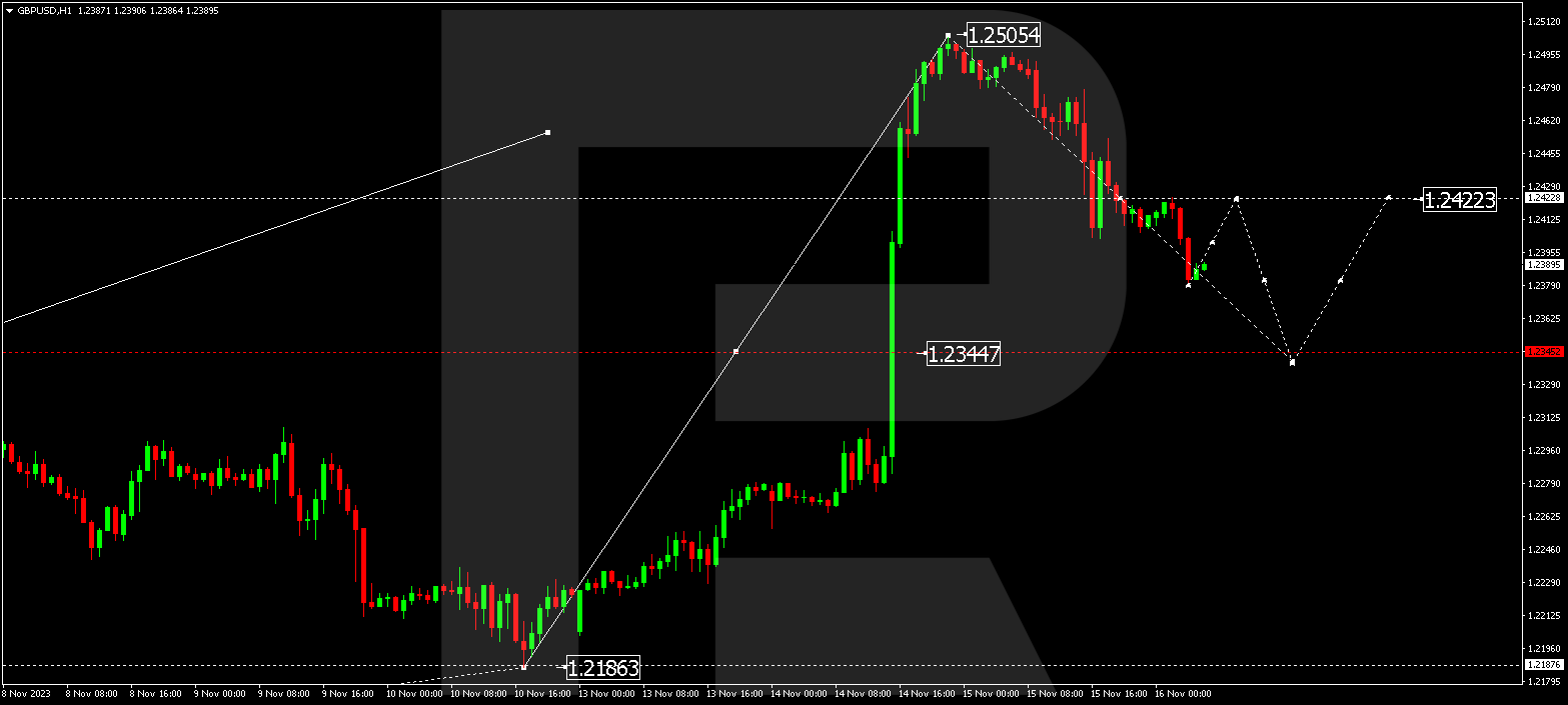 GBP/USD (Great Britain Pound vs US Dollar)