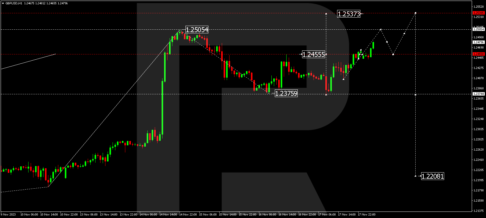 GBP/USD (Great Britain Pound vs US Dollar)