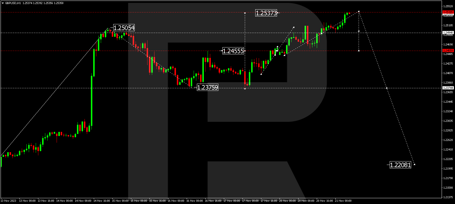 GBP/USD (Great Britain Pound vs US Dollar)