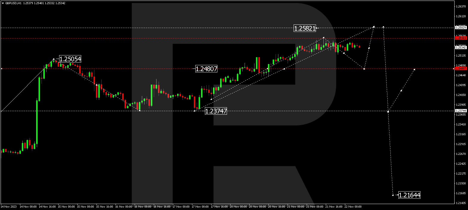 GBP/USD (Great Britain Pound vs US Dollar)