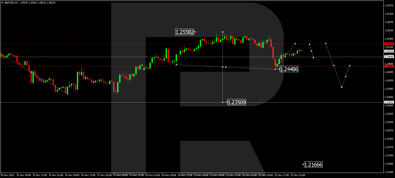 GBP/USD (Great Britain Pound vs US Dollar)