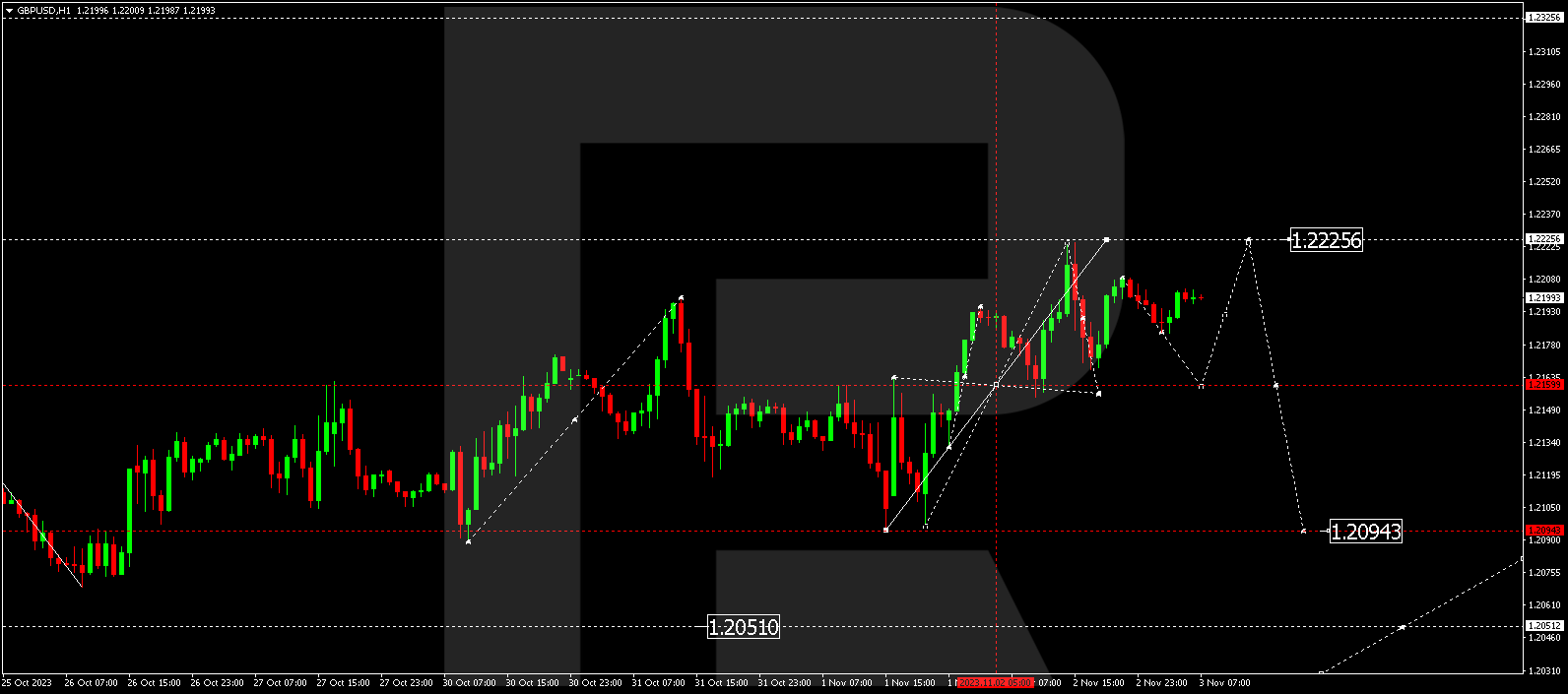 GBP/USD (Great Britain Pound vs US Dollar)