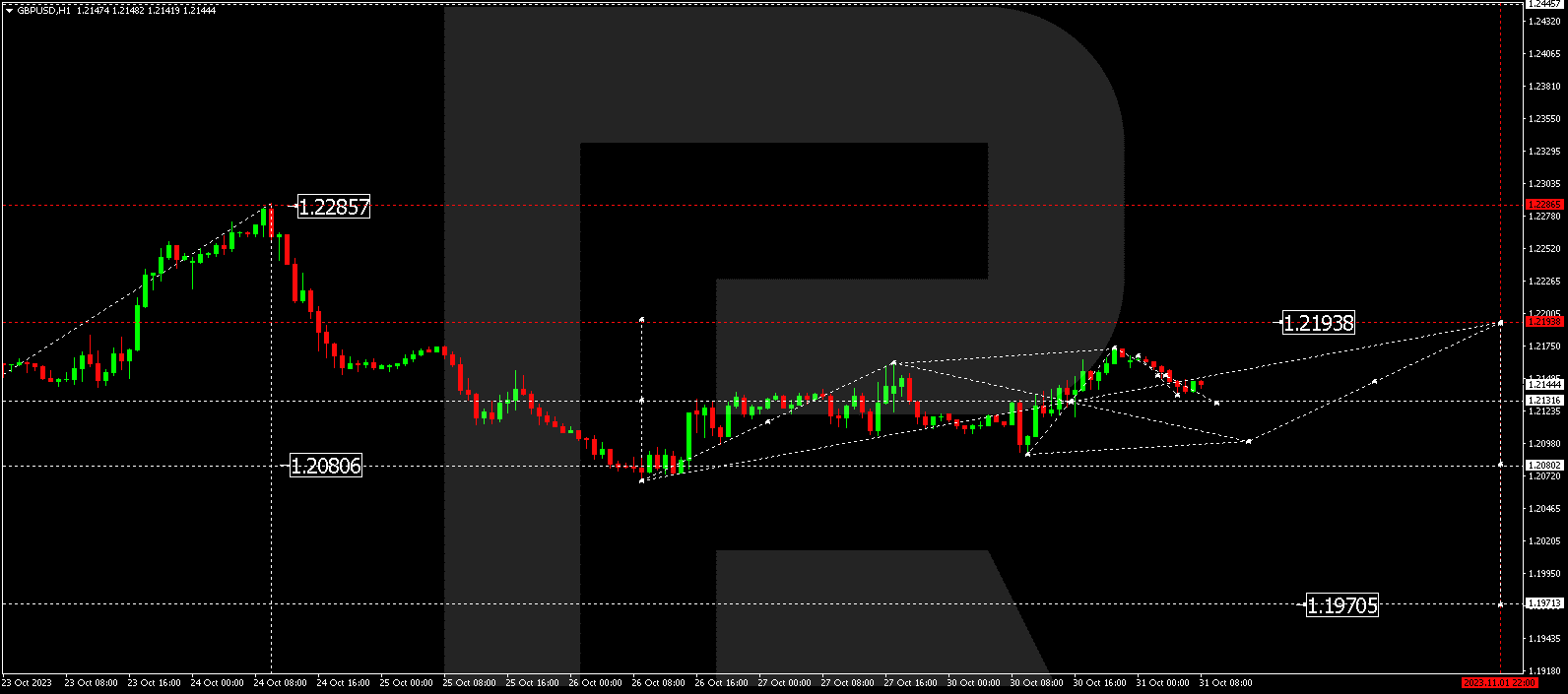 GBP/USD (Great Britain Pound vs US Dollar)